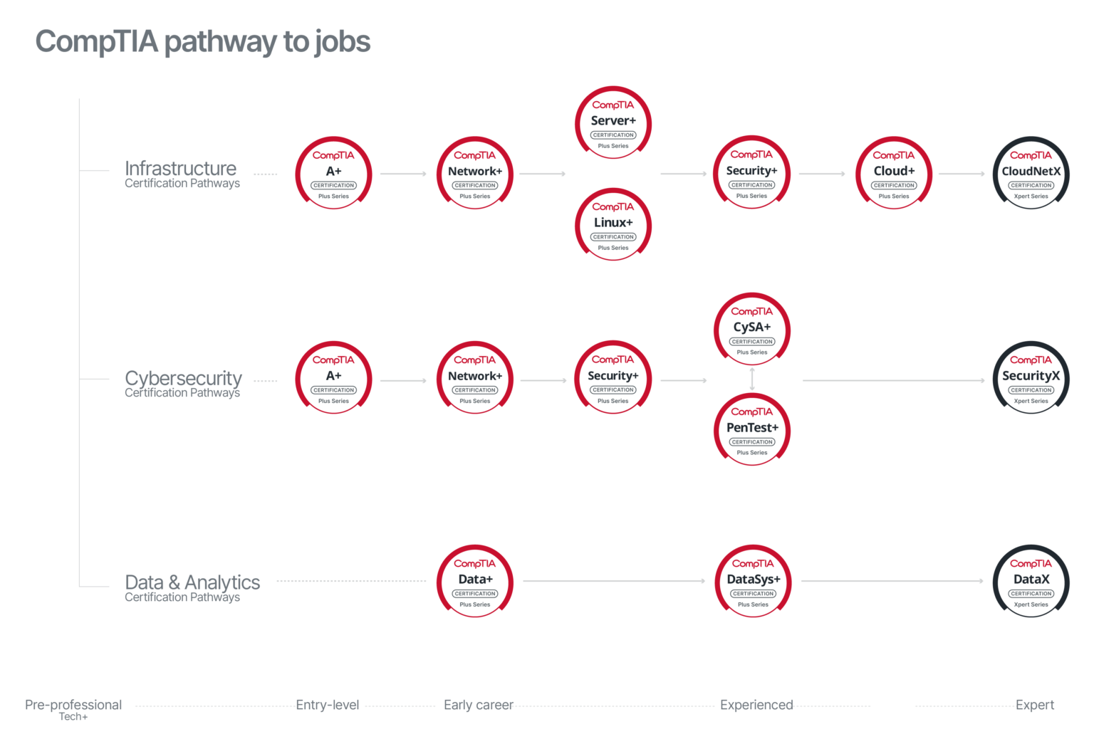 CompTIA 國際 IT 認證介紹|全球最具影響力的資安與 IT 證照- AI Network-全智網科技-資安及網路課程專家
