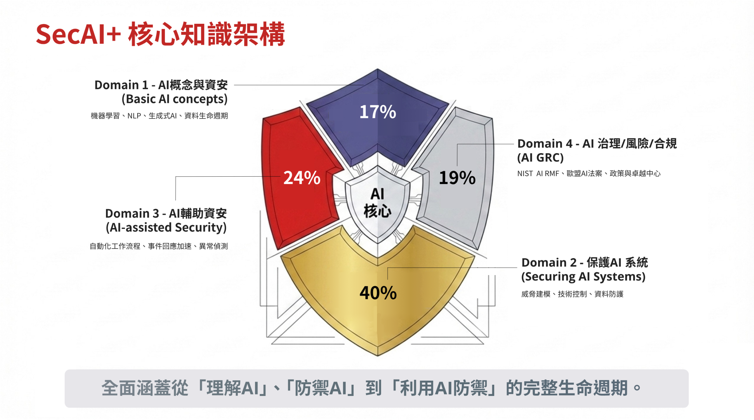 CompTIA SecAI+ 國際AI資安認證課程 - AI Network-全智網科技-資安及網路課程專家